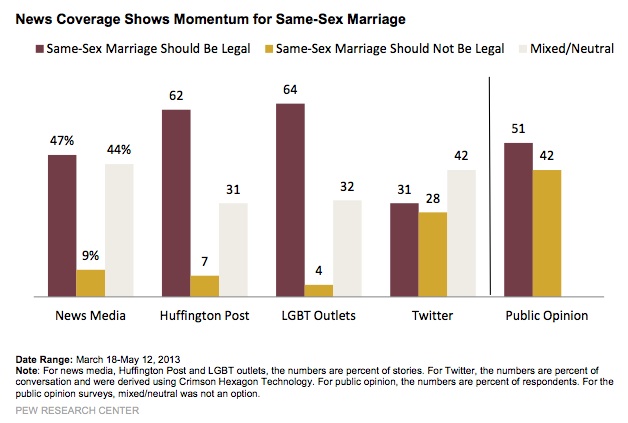 pew media bias
